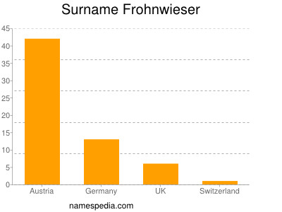 Surname Frohnwieser