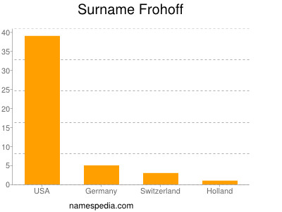 Surname Frohoff
