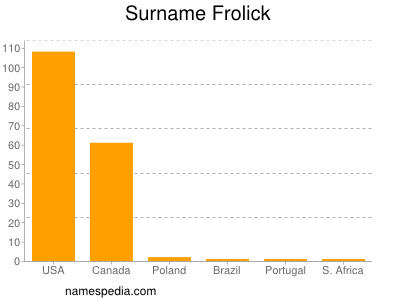 Surname Frolick