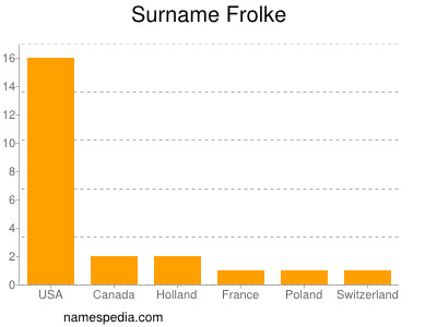 Surname Frolke