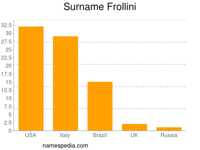 Surname Frollini