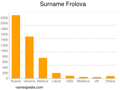 Surname Frolova