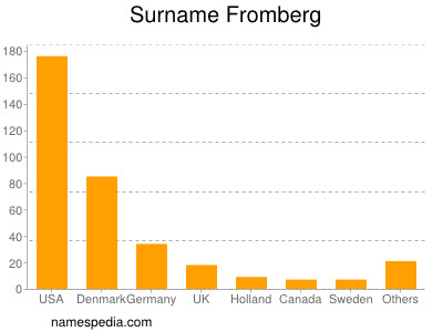 Surname Fromberg