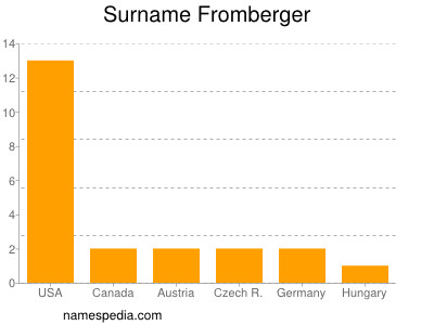 Surname Fromberger