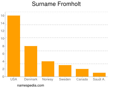 Surname Fromholt