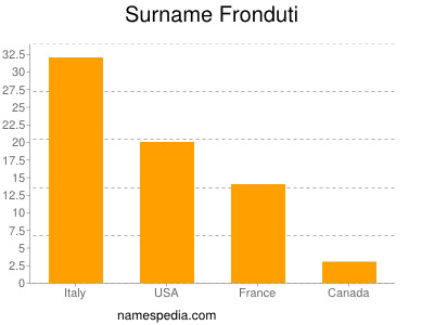 Surname Fronduti