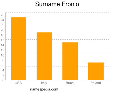 Surname Fronio