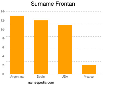 Surname Frontan