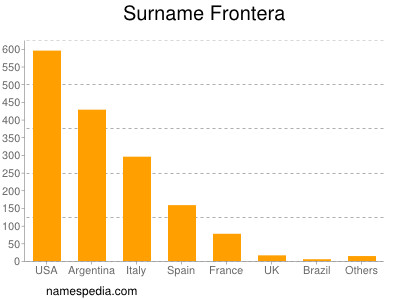 Surname Frontera
