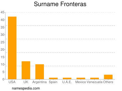 Surname Fronteras