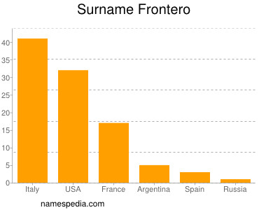 Surname Frontero