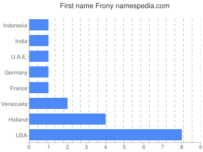Given name Frony
