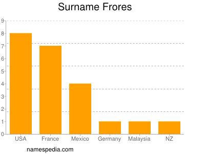 Surname Frores