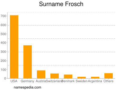 Surname Frosch