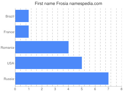 Given name Frosia