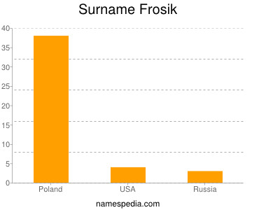 Surname Frosik
