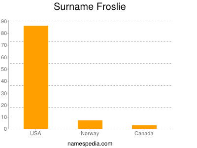 Surname Froslie
