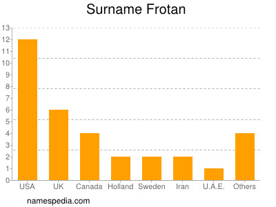 Surname Frotan