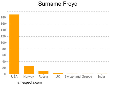 Surname Froyd