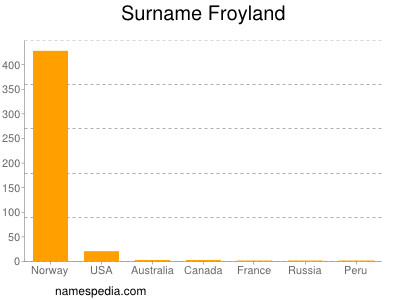Surname Froyland