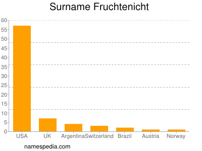 Surname Fruchtenicht
