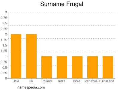 Surname Frugal