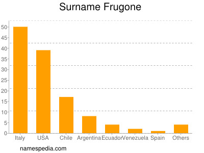Surname Frugone