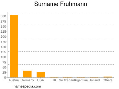 Surname Fruhmann