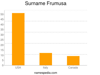 Surname Frumusa