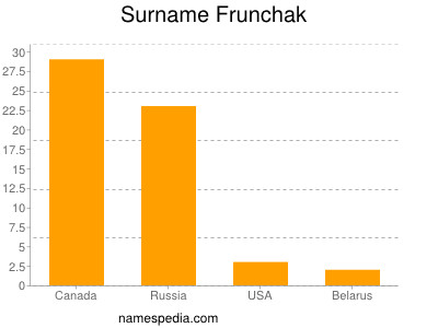 Surname Frunchak