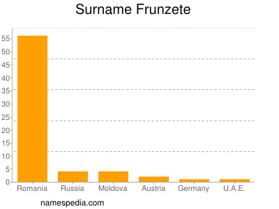 Surname Frunzete