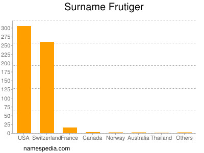 Surname Frutiger