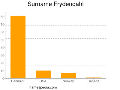 Surname Frydendahl