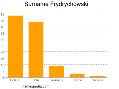 Surname Frydrychowski