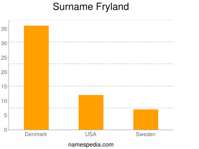 Surname Fryland