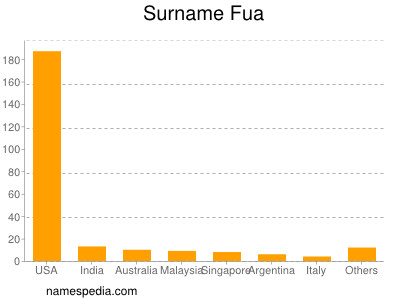 Surname Fua