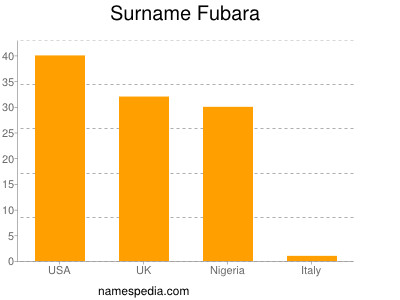 Surname Fubara