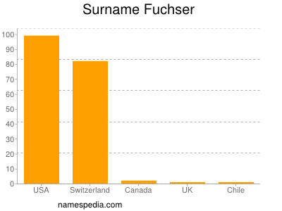 Surname Fuchser