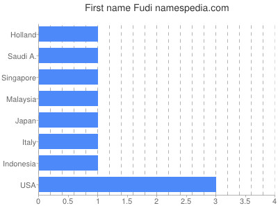Given name Fudi
