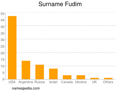 Surname Fudim