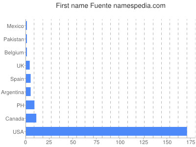 Given name Fuente