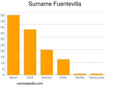 Surname Fuentevilla