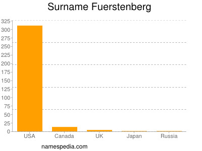 Surname Fuerstenberg