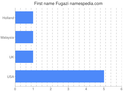 Given name Fugazi