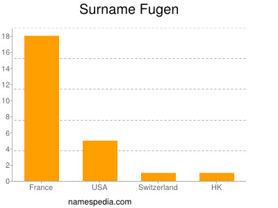 Surname Fugen