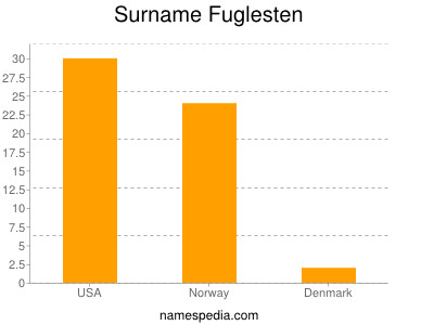 Surname Fuglesten
