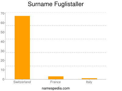Surname Fuglistaller