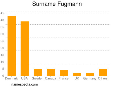 Surname Fugmann