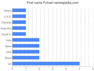 Given name Fuhad