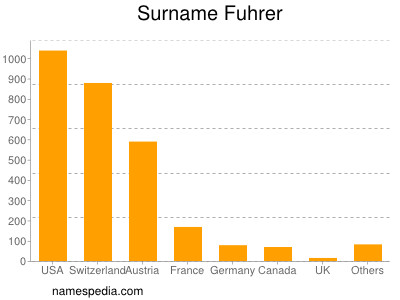 Surname Fuhrer